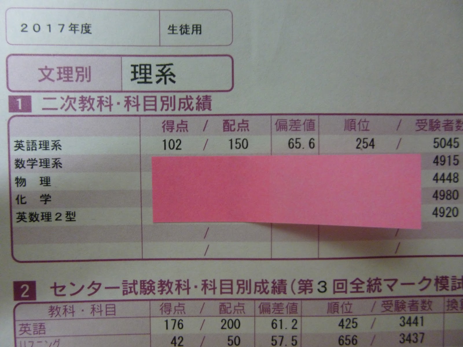 東工大受験記 阪大即応オープン模試 結果