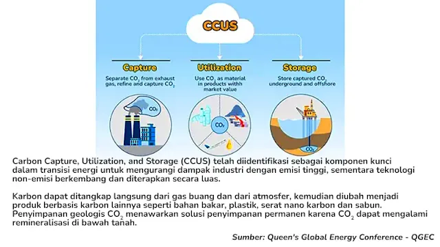 Cara kerja CCUS