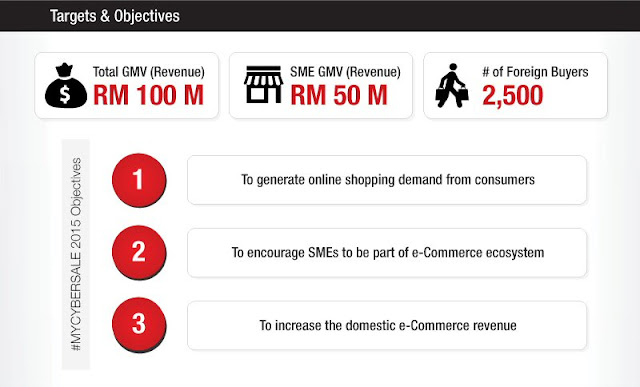 #MYCYBERSALE 2015 Targets & Objectives