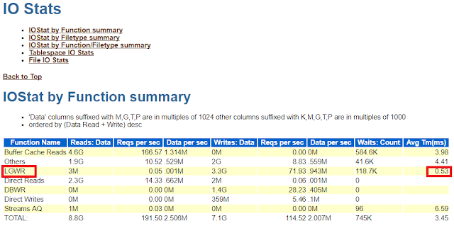 AWR Report IOStat