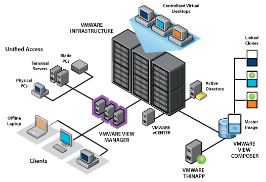 VMware View Architecture Diagram