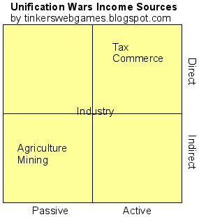 Unification Wars empire income source