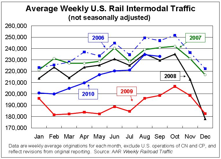 Rail Traffic Intermodal Sept 2010