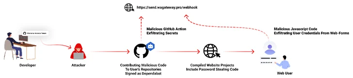 Password-Stealing Commits