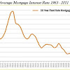 Mortgage Rate History