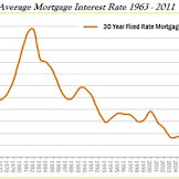 Mortgage Rate History