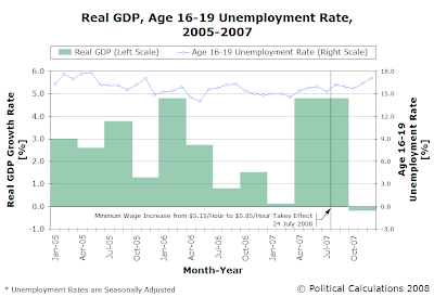 Real GDP, Age 16-19 Unemployment Rate, 2005-2007