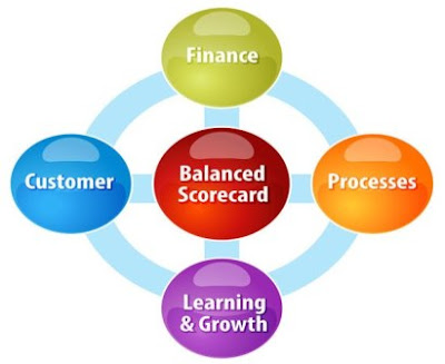 Pengertian, Karakteristik dan Perspektif Balanced Scorecard