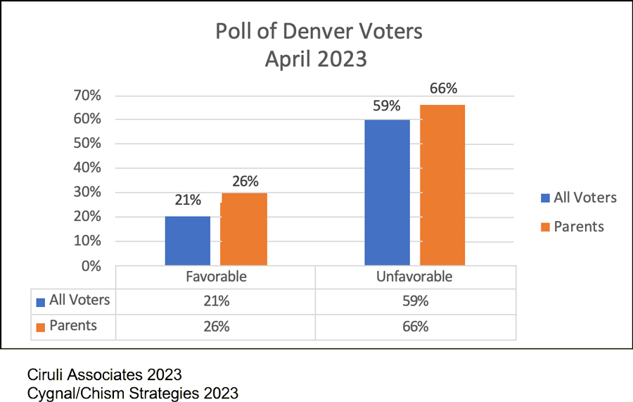 Poll of Denver Voters