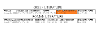 ARCHAIC: (through 6th c. BCE); GOLDEN AGE: (5th - 4th c. BCE); HELLENISTIC: (4th c. BCE - 1st c. BCE); ROMAN: (1st c. BCE - 4th c. CE); POST CONSTANTINOPLE: (4th c. CE - 8th c. CE); BYZANTINE: (post 8th c CE)