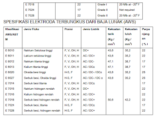  TABEL KLASIFIKASI ELEKTRODA AWS A5.1-69