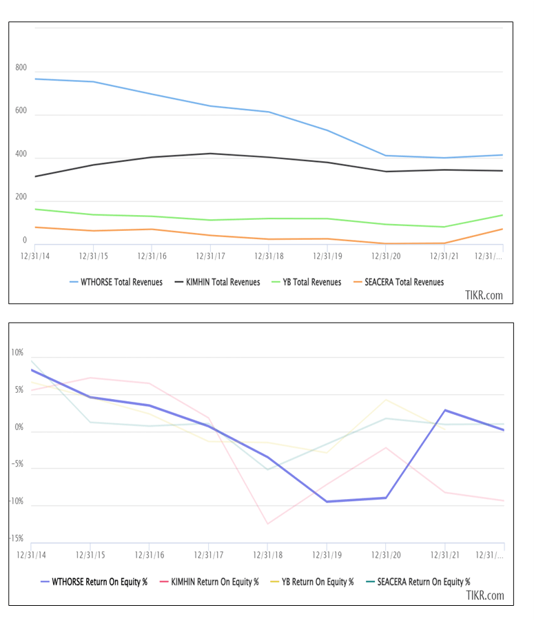 White Horse Chart 4: Peer performance