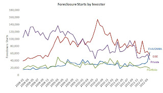 Foreclosure starts