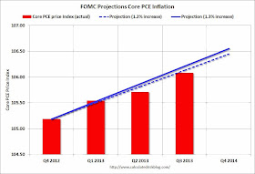 FOMC Projection Core PCE Price Tracking