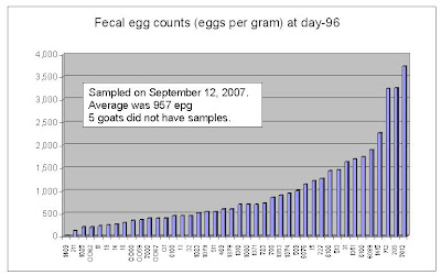 Fecal egg counts at day 56