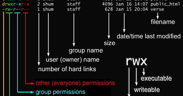 Javarevisited 10 Examples Of Chmod Command In Unix Linux