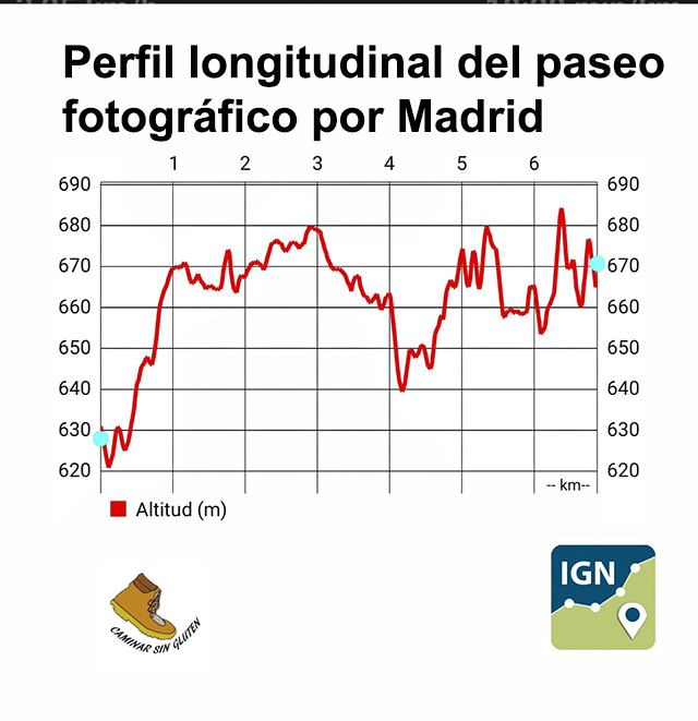 Perfil longitudinal del paseo fotográfico por Madrid