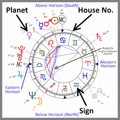 daily horoscope based on birth chart
