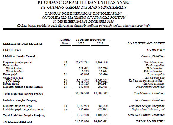 Adi Nugroho: Laporan Keuangan PT Gudang Garam tbk
