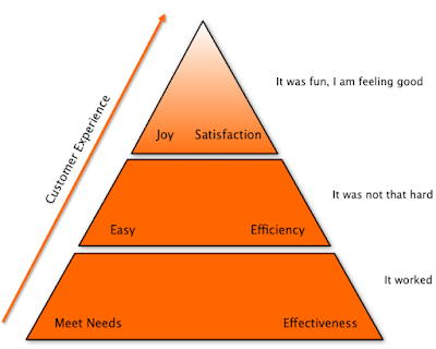 The Pyramid of Customer Expectations