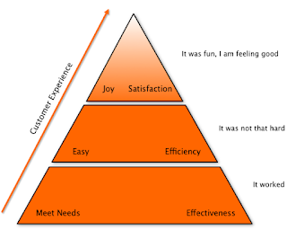 The Pyramid of Customer Expectations