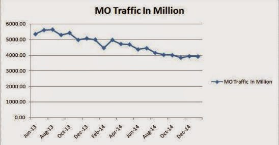 A graph from the TRAI policy paper that shows drop in SMS use. 