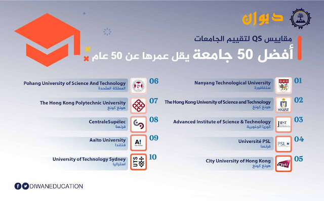 تصنيف الجامعات حسب كيو أس.. تعرف على أفضل الجامعات العالمية لعام 2019 ديوان diwan