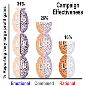 Ads campaigns with purely emotional content performed better (31% vs. 16%), about double compared with only rational content