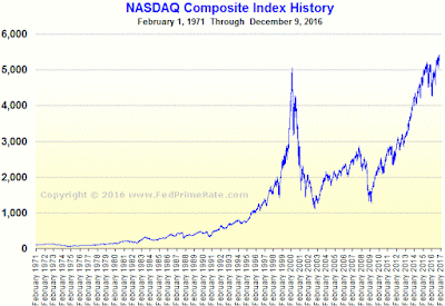 Chart: NASDAQ Composite