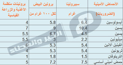 مكونات طحالب سبيرولينا