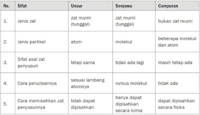 Macam-macam Jenis Contoh Campuran serta Pengertian Larutan 