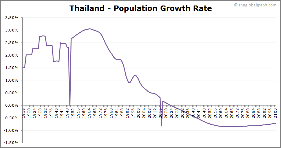 
Thailand
 Population Growth Rate
 