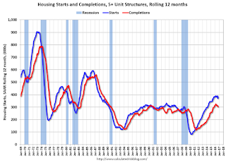 Multifamily Starts and completions