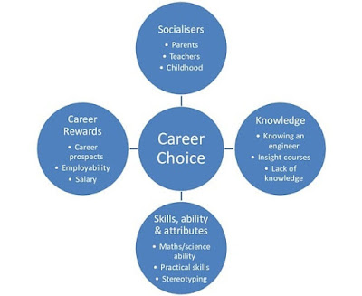 Career Choice for students