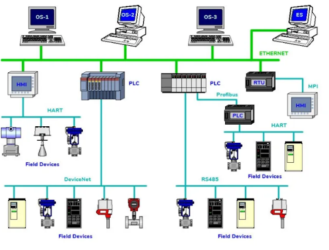 Protokol komunikasi plc