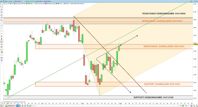 Analyse chartiste du CAC40 03/09/19 fourchette andrews vague de wolfe