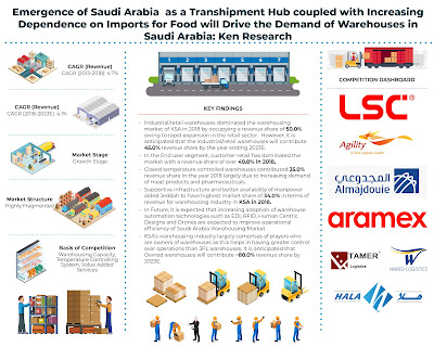 Saudi Arabia Warehousing Market