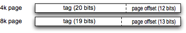 Least significant bits as page offset, upper bits as page tag