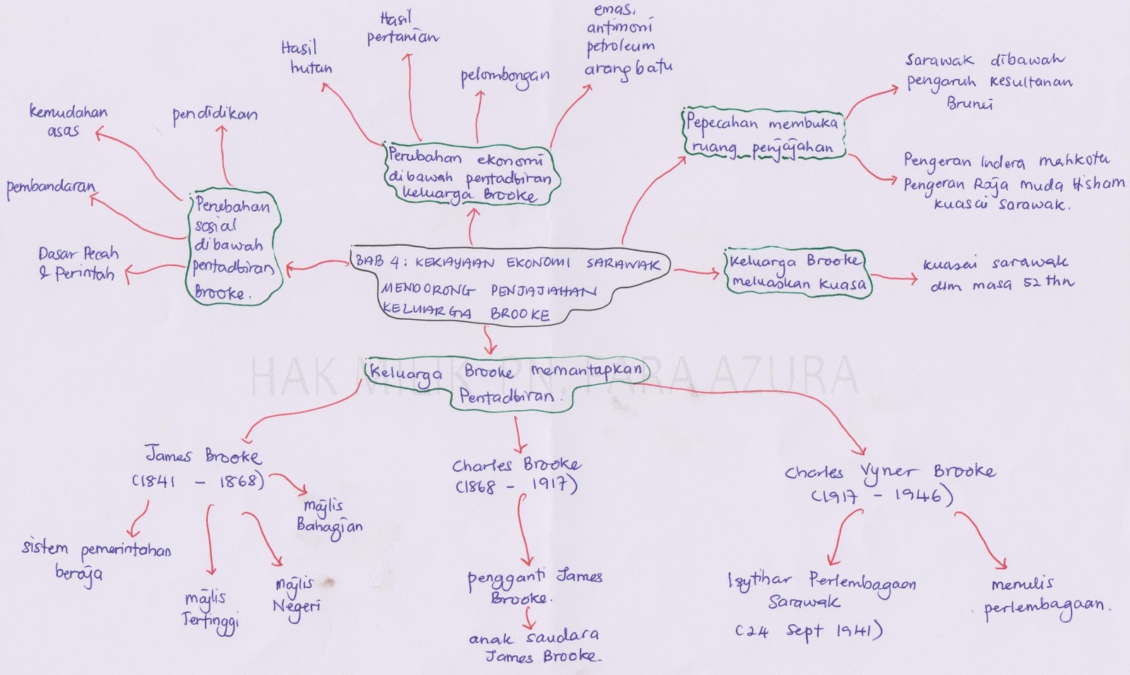 Nota Sejarah Tingkatan 5 Bab 6 Peta Minda