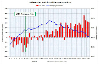 1990 Recession Jobs and Unemployment Rate