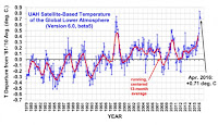 The lower tropospheric temperature (LT) anomaly (Credit: UAH scientist Roy Spencer) Click to Enlarge.