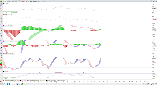 Indicateurs techniques cac40 14/08/20