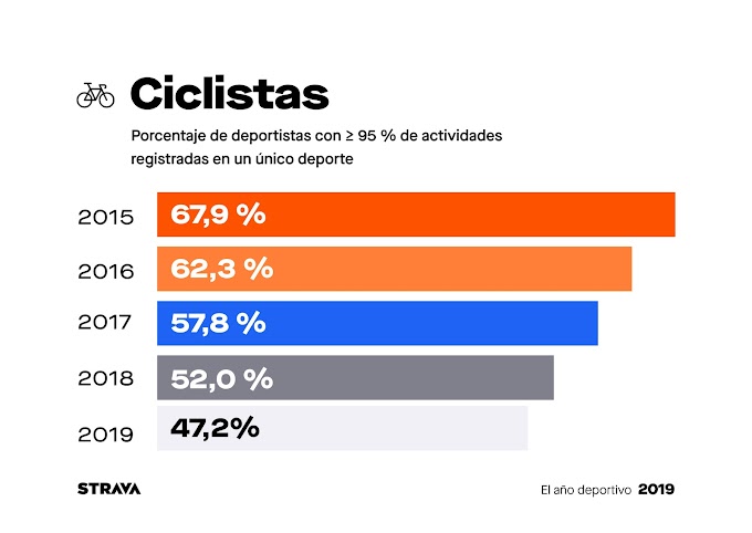 El practicante de ciclismo es cada vez más polivalente