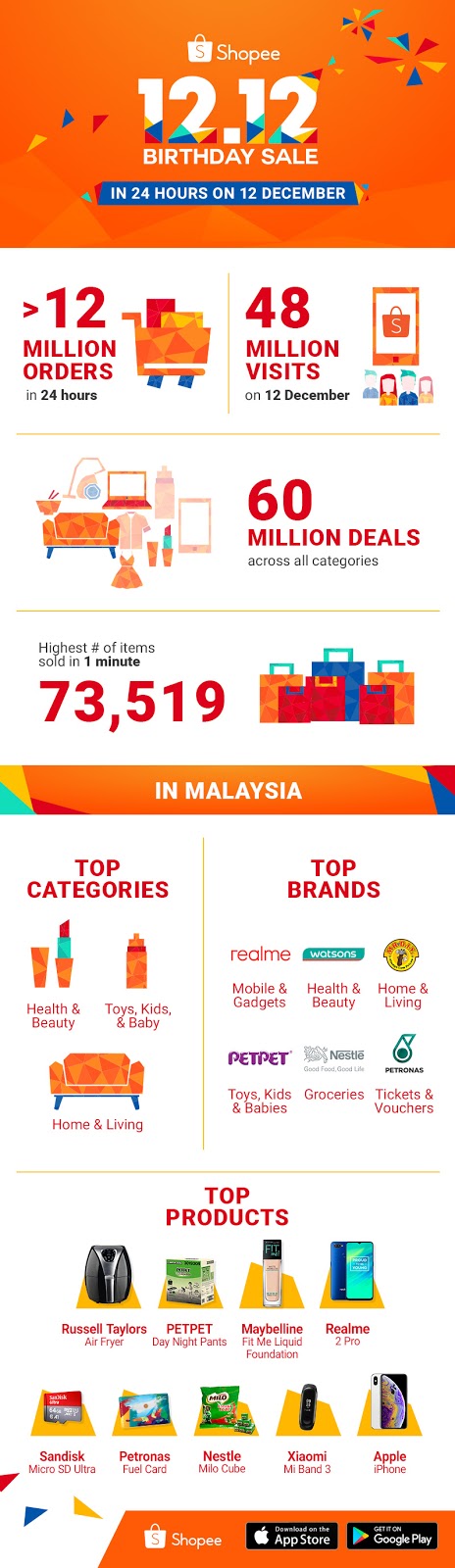 The F A V E Guide To 12 12 Crazy Sales Fave Malaysia