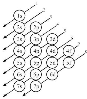 hukum mekanika klasik mirip Hukum Newton sanggup menjelaskan materi berukuran makro dengan Pintar Pelajaran Teori Atom Modern, Bentuk Orbital, Konfigurasi Elektron, Bilangan Kuantum