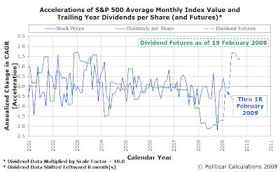 Accelerations of S&P 500 Average Monthly Index Value and Trailing Year Dividends per Share (with Futures as of 19 February 2009