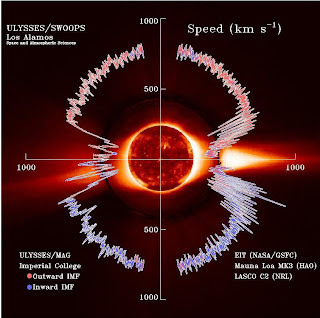 The solar wind, shown here in a plot of data from the Ulysses spacecraft, flows away from the sun at a million miles per hour and is heated by a turbulent cascade.
