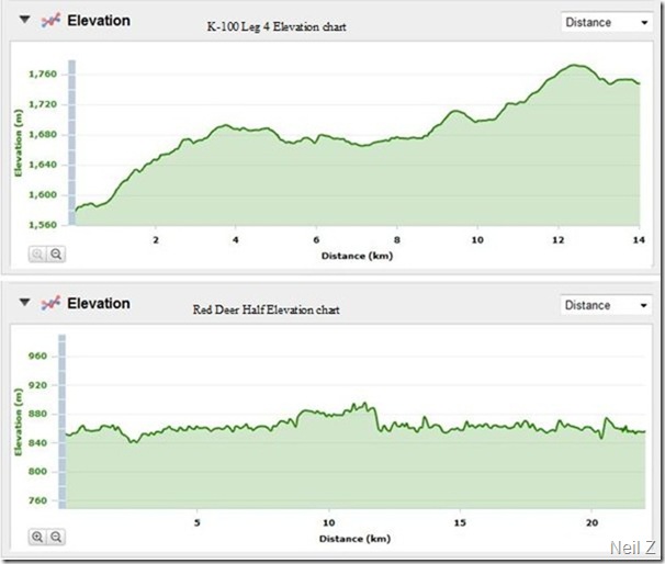 Elevation compare
