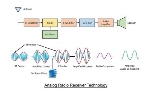 Analog radio receiver technology