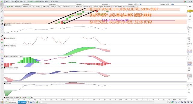 Indicateurs techniques CAC40 26/11/19